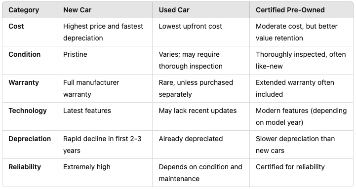 Pros and cons of new vs used vs pre-owned cars